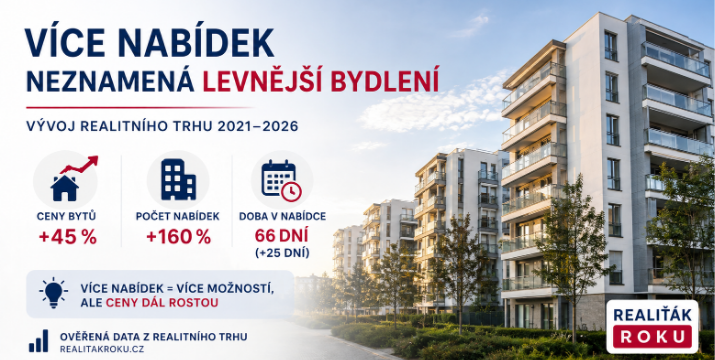 Více nabídek neznamenalo levnější bydlení: domů přibylo 147 %, pozemků 267 % a ceny přesto vzrostly
