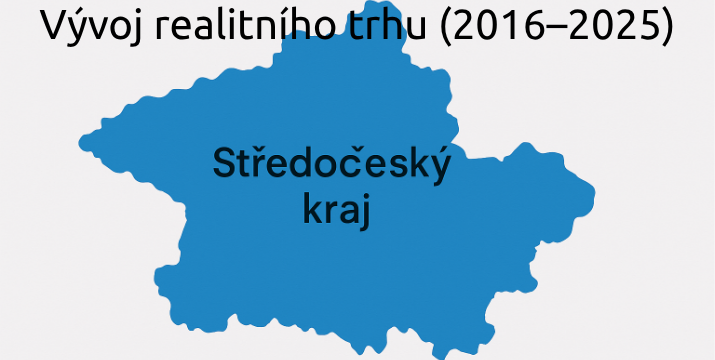 Středočeský kraj jako celek – vývoj realitního trhu (2016–2025)