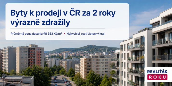 Byty k prodeji za poslední 2 roky: cena v ČR vzrostla na 98 553 Kč/m², nejrychleji rostl Ústecký kraj