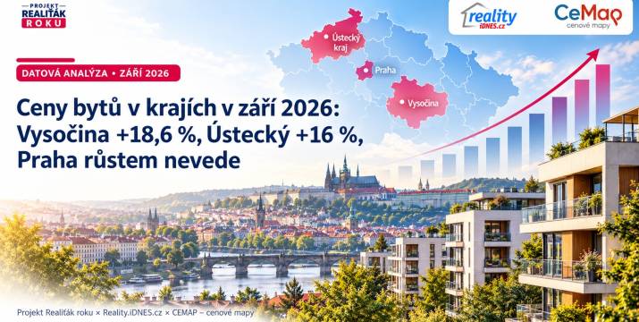 Ceny bytů v krajích v září 2026: Vysočina +18,6 %, Ústecký +16 %, Praha růstem nevede