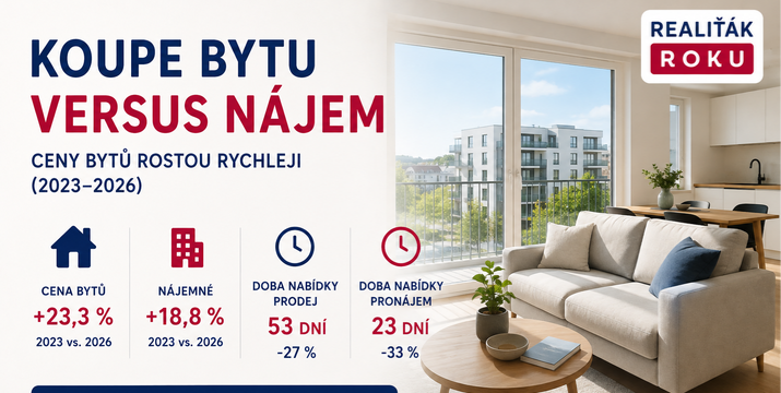 Koupě bytu se nájmu vzdaluje: ceny bytů za tři roky vzrostly o 45 %, nájemné o 21 %