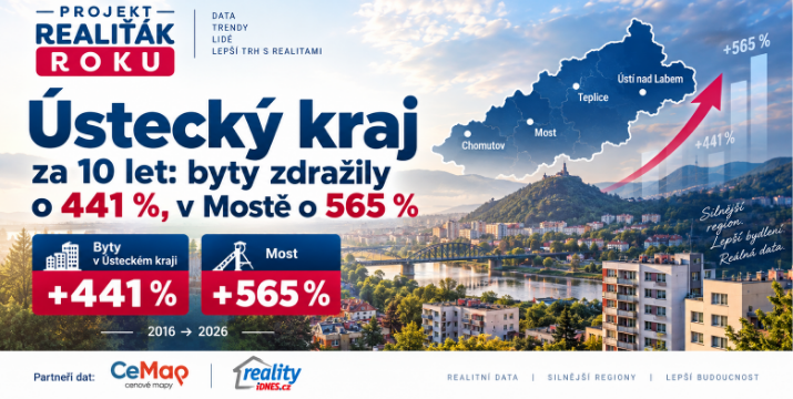 Ústecký kraj za 10 let: byty zdražily o 441 %, v Mostě o 565 %.