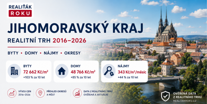 Jihomoravský kraj za 10 let: byty zdražily na 115 204 Kč/m², domy na 54 716 Kč/m² a Brno-venkov překročilo 100 tisíc