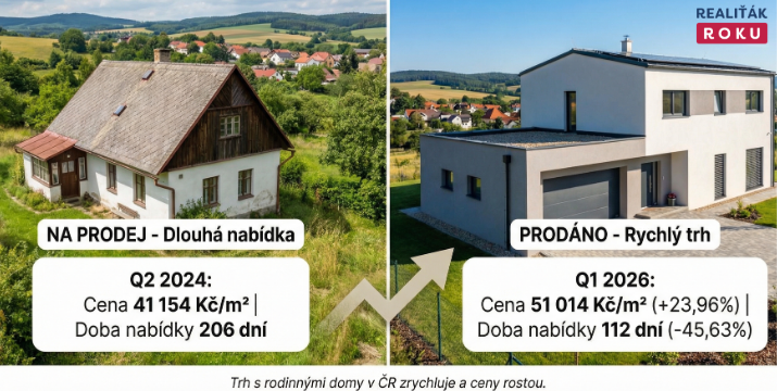 Prodej domů v ČR za posledních 8 kvartálů: cena vzrostla na 51 014 Kč/m² a trh v Q1 2026 zrychlil na 112 dní
