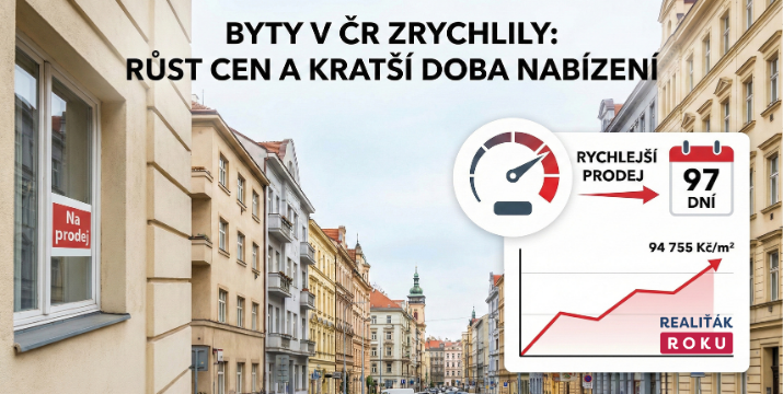 Byty v prodeji zrychlily: ČR za rok +14,1 % na 94 755 Kč/m² a doba nabízení spadla na 97 dní