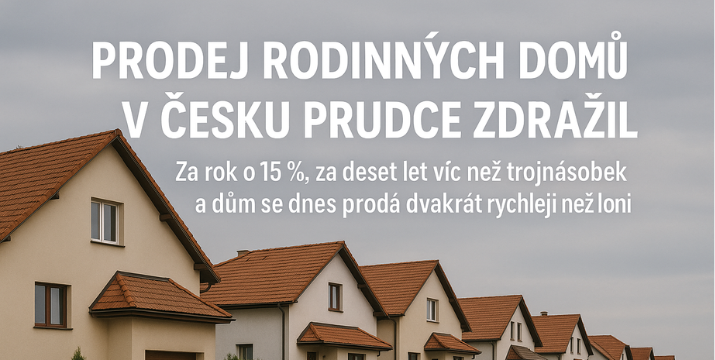 Prodej rodinných domů v Česku prudce zdražil. Za rok +15 %, za deset let víc než trojnásobek. A přesto se dnes dům prodá dvakrát rychleji než loni.