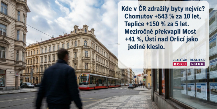 Kde v ČR zdražily byty nejvíc: Chomutov +543 % za 10 let, Teplice +150 % za 5 let. Meziročně překvapil Most +41 %, Ústí nad Orlicí jako jediné kleslo