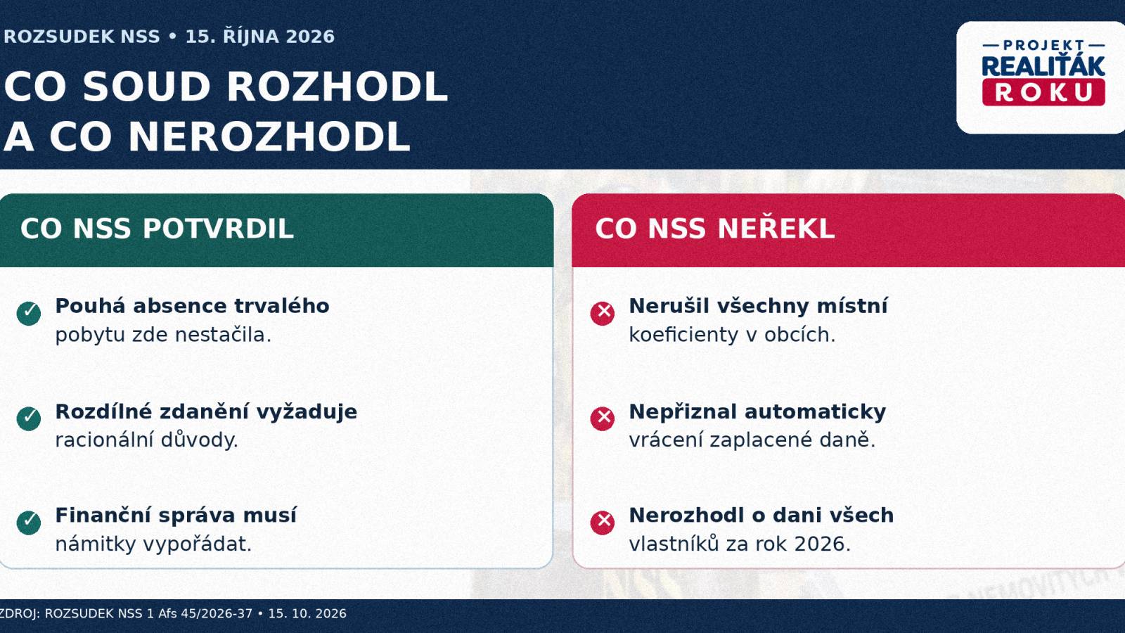 Infografika projektu Realiť&aacute;k roku: co Nejvy&scaron;&scaron;&iacute; spr&aacute;vn&iacute; soud rozhodl a nerozhodl ve sporu o m&iacute;stn&iacute; koeficient daně z nemovit&yacute;ch věc&iacute; ve Svratce.