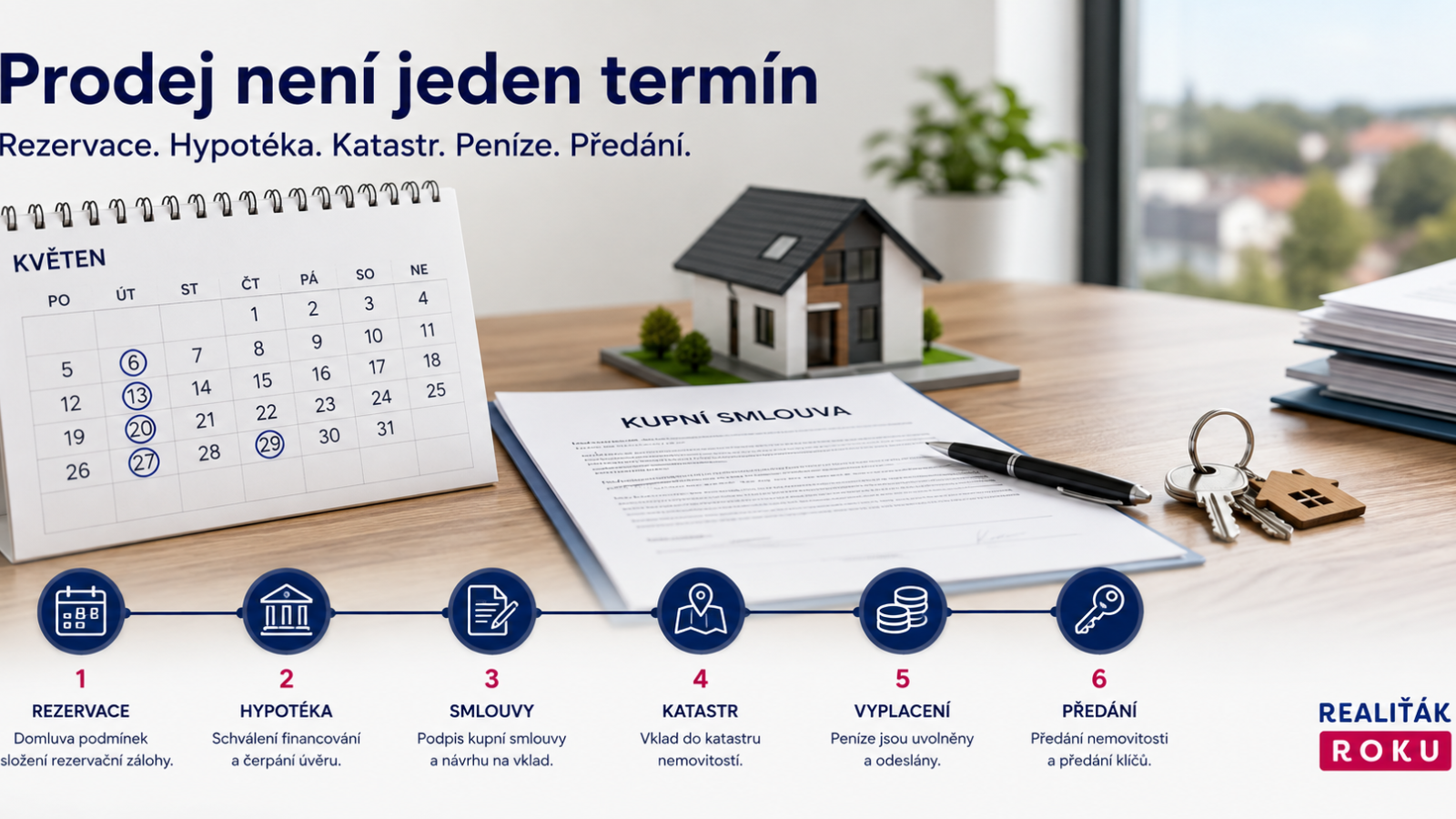 Časová osa ukazuje rezervaci, kupní smlouvu, úschovu, katastr, uvolnění peněz a předání nemovitosti.