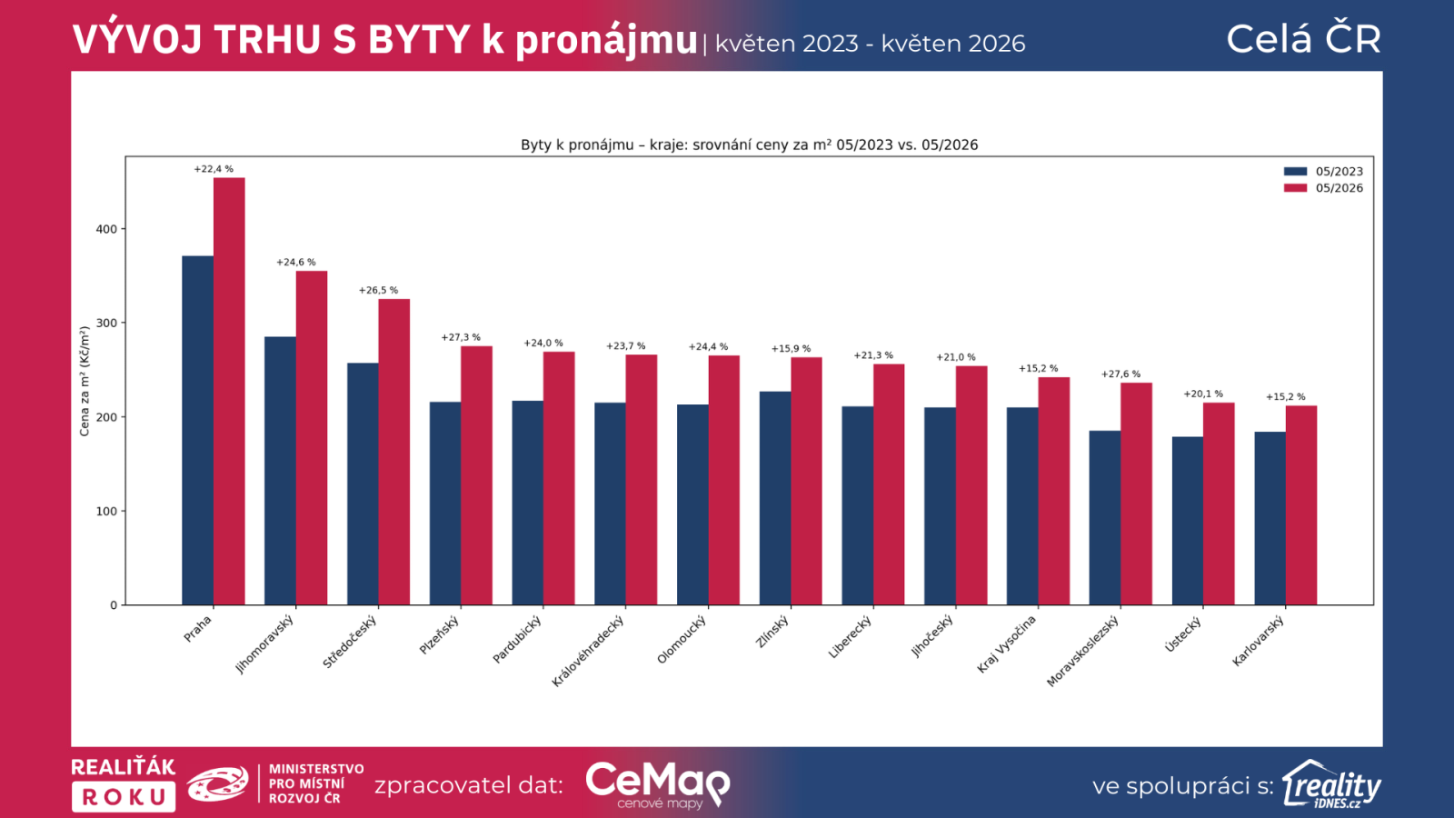 Porovnání nájemného u bytů v krajích mezi květnem 2023 a květnem 2026 podle dat Realiťák roku, CEMAP a Reality.iDNES.cz