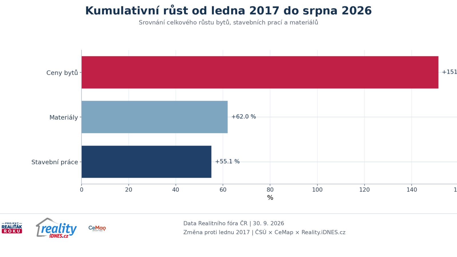 Kumulativn&iacute; růst cen dvoupokojov&yacute;ch bytů, stavebn&iacute;ch prac&iacute; a stavebn&iacute;ch materi&aacute;lů od ledna 2017 do srpna 2026