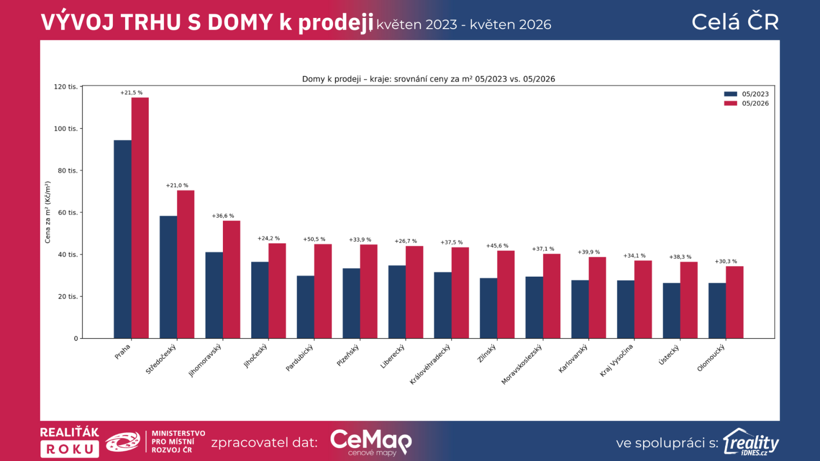 Porovnání cen rodinných domů k prodeji v krajích mezi květnem 2023 a květnem 2026 podle dat Realiťák roku, CEMAP a Reality.iDNES.cz.