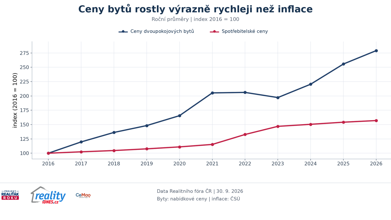 V&yacute;voj indexu nab&iacute;dkov&yacute;ch cen dvoupokojov&yacute;ch bytů a spotřebitelsk&yacute;ch cen v Česk&eacute; republice od roku 2016 do roku 2026