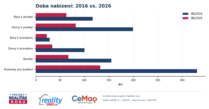 Doba nabízení realitních segmentů v ČR v srpnu 2016 a srpnu 2026
