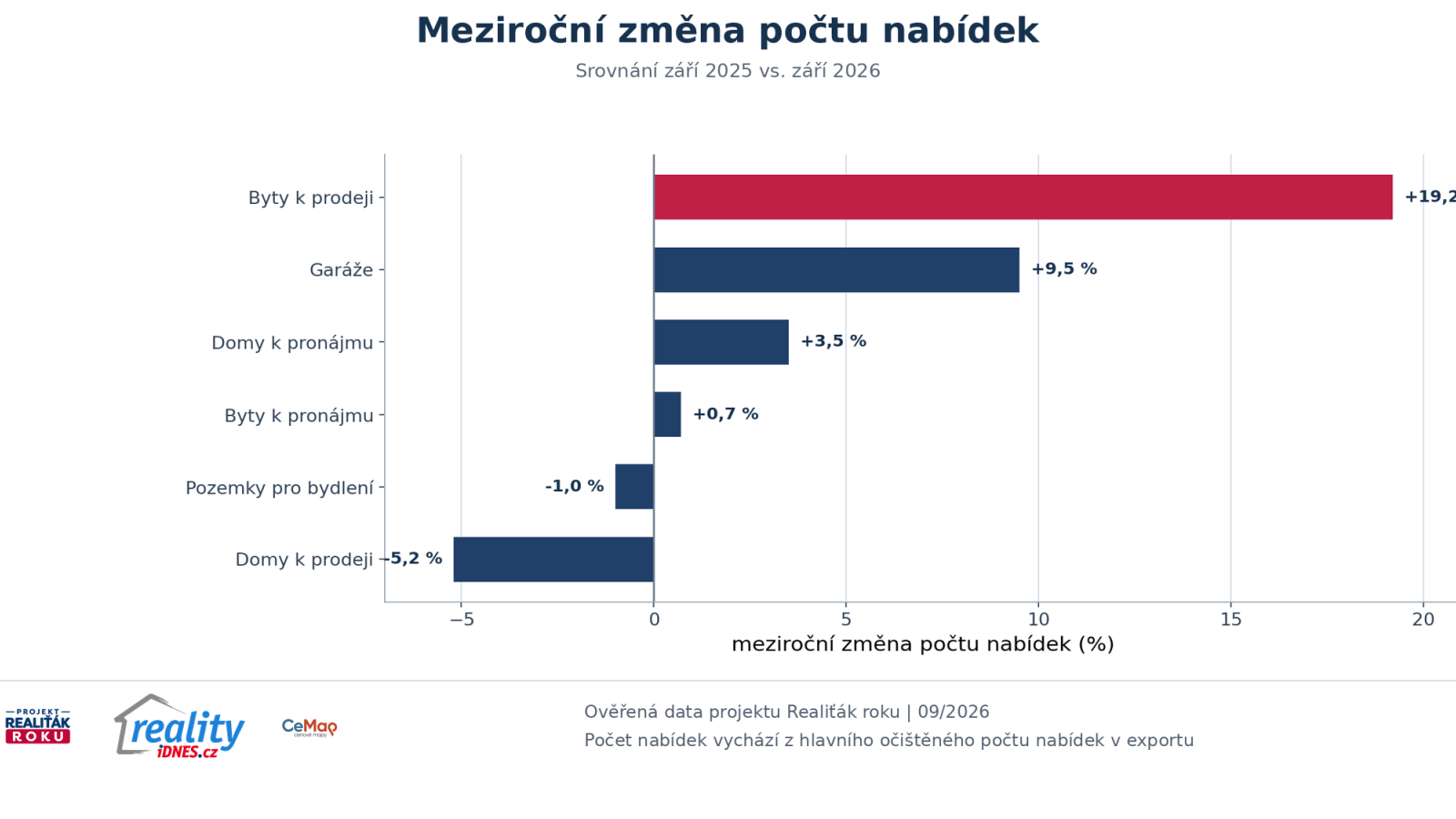 Meziročn&iacute; změna počtu nab&iacute;dek podle realitn&iacute;ch segmentů v z&aacute;ř&iacute; 2026