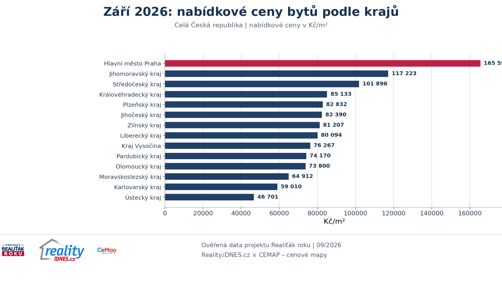 Nab&iacute;dkov&eacute; ceny bytů podle krajů Česk&eacute; republiky v z&aacute;ř&iacute; 2026