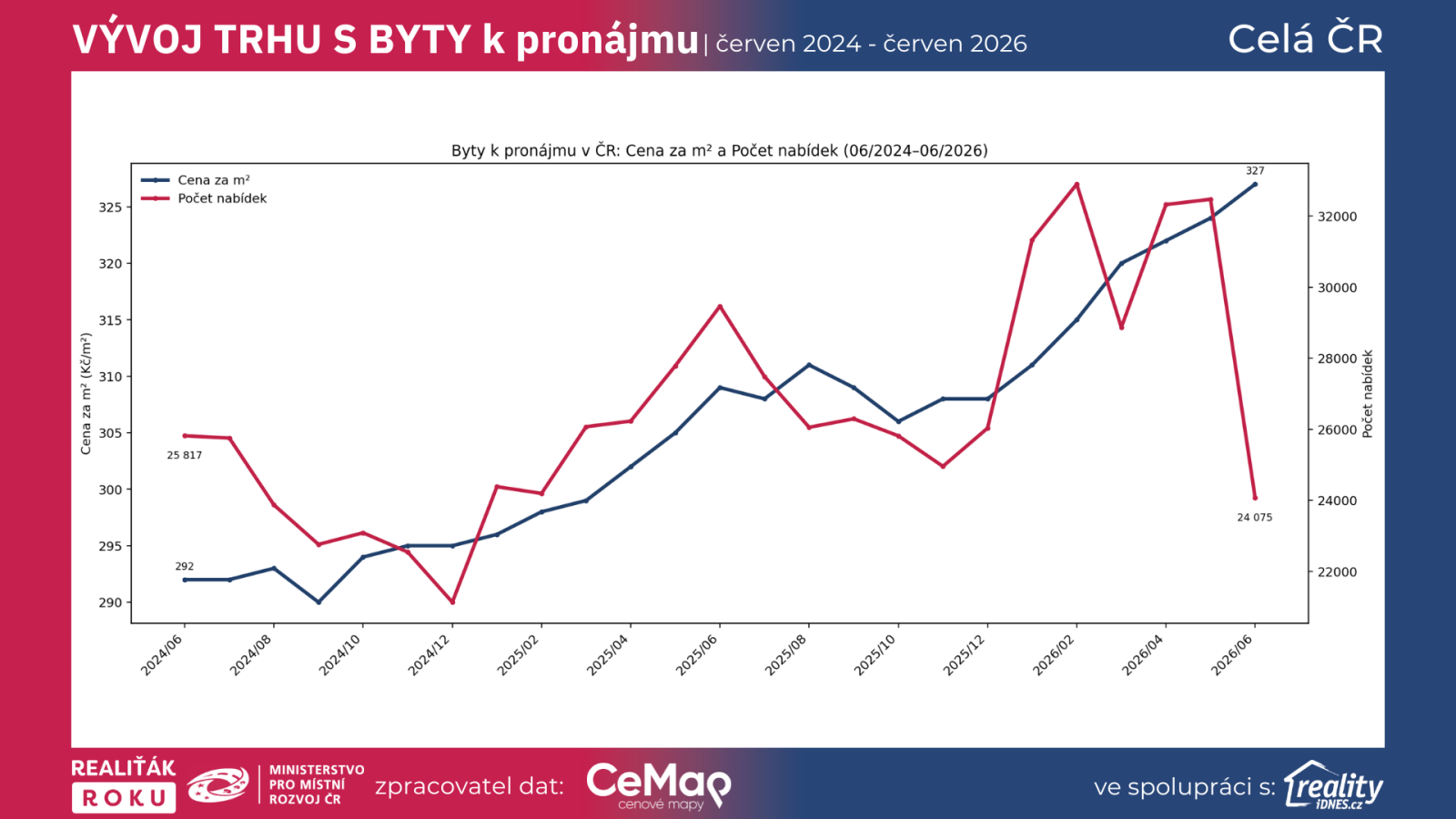 Graf: Vývoj nájemného bytů k pronájmu v celé ČR