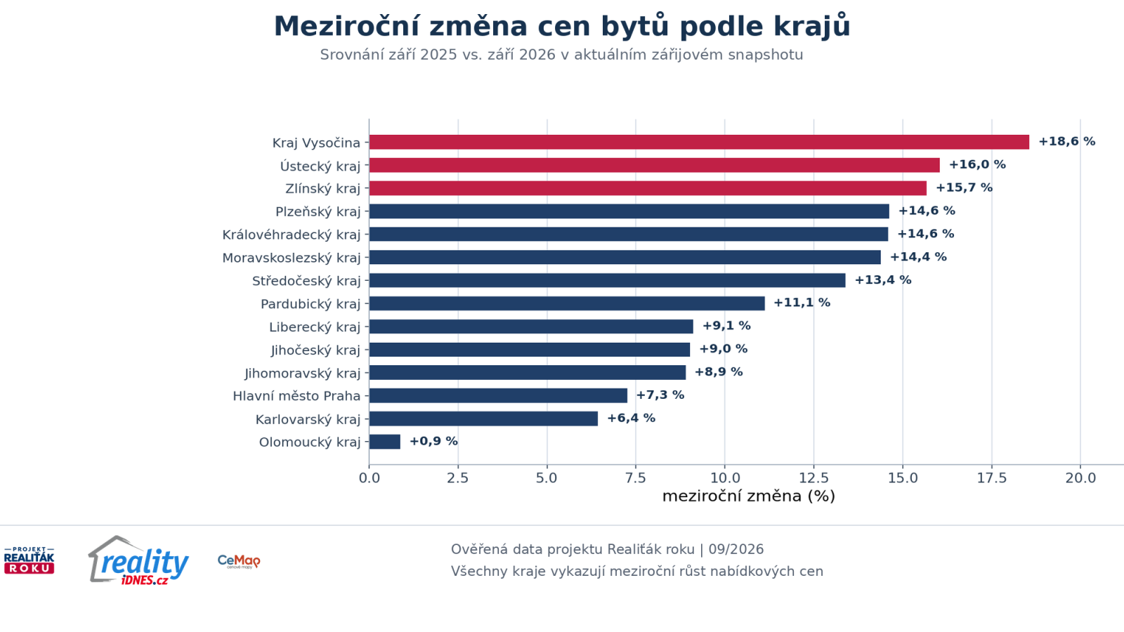 Meziročn&iacute; růst nab&iacute;dkov&yacute;ch cen bytů podle krajů v z&aacute;ř&iacute; 2026