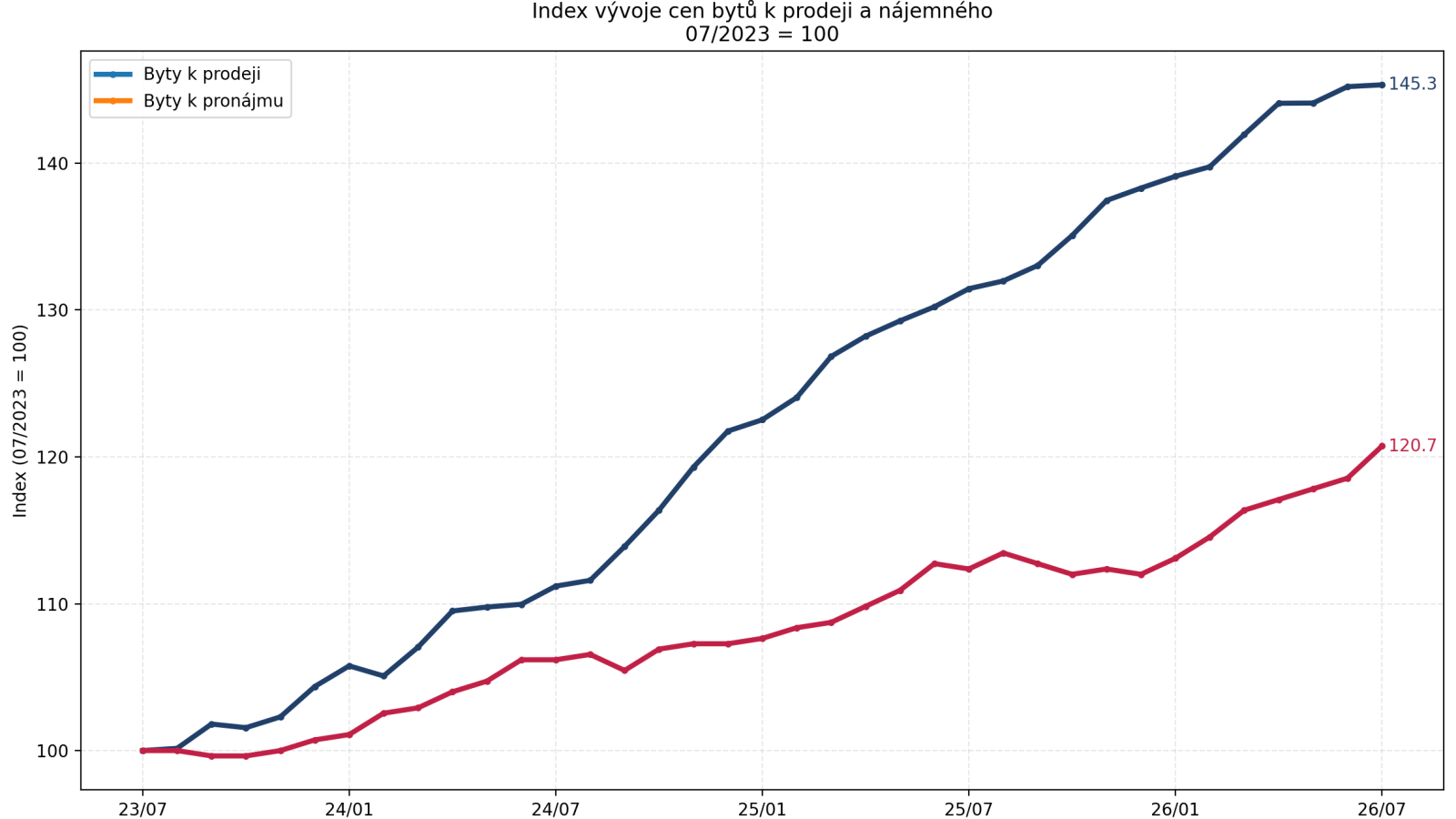 Index měs&iacute;čn&iacute;ho v&yacute;voje nab&iacute;dkov&yacute;ch cen bytů k prodeji a n&aacute;jemn&eacute;ho v Česk&eacute; republice od července 2023 do července 2026.