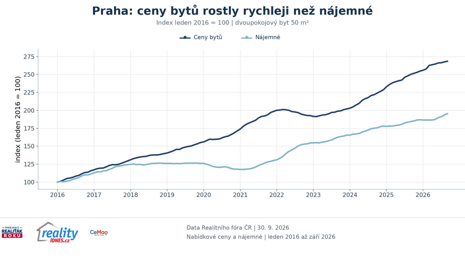 V&yacute;voj indexu nab&iacute;dkov&yacute;ch cen dvoupokojov&yacute;ch bytů a n&aacute;jemn&eacute;ho v Praze od roku 2016 do z&aacute;ř&iacute; 2026