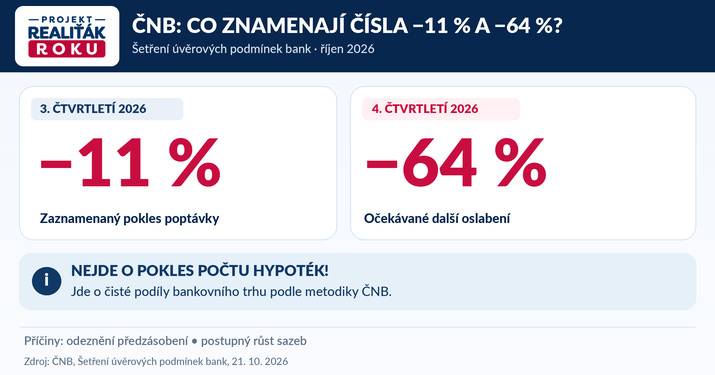 Infografika vysvětluj&iacute;c&iacute; čist&yacute; pod&iacute;l &minus;11 % a oček&aacute;van&yacute;ch &minus;64 % z bankovn&iacute;ho &scaron;etřen&iacute; ČNB, nikoli pokles počtu hypot&eacute;k
