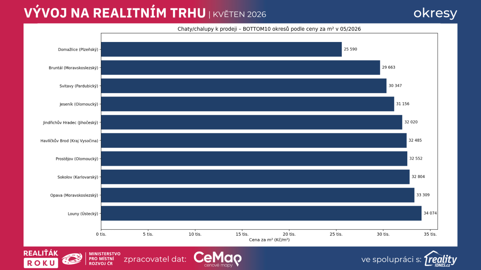BOTTOM10 okresů podle ceny chat a chalup za m² v květnu 2026 podle dat Realiťák roku, CEMAP a Reality.iDNES.cz