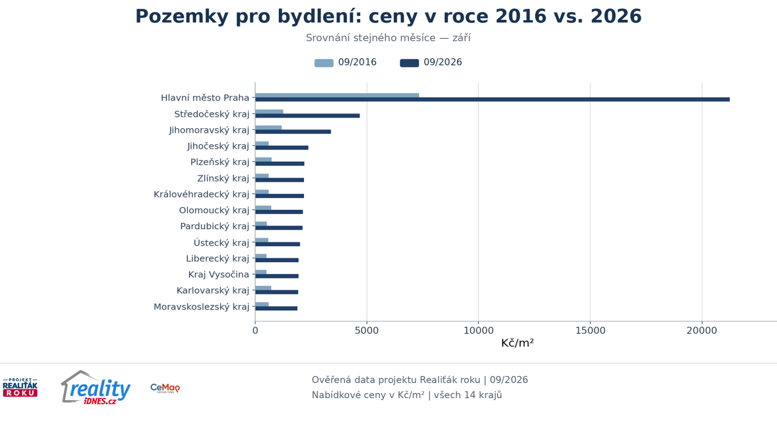 Srovn&aacute;n&iacute; nab&iacute;dkov&yacute;ch cen pozemků pro bydlen&iacute; v roce 2016 a 2026