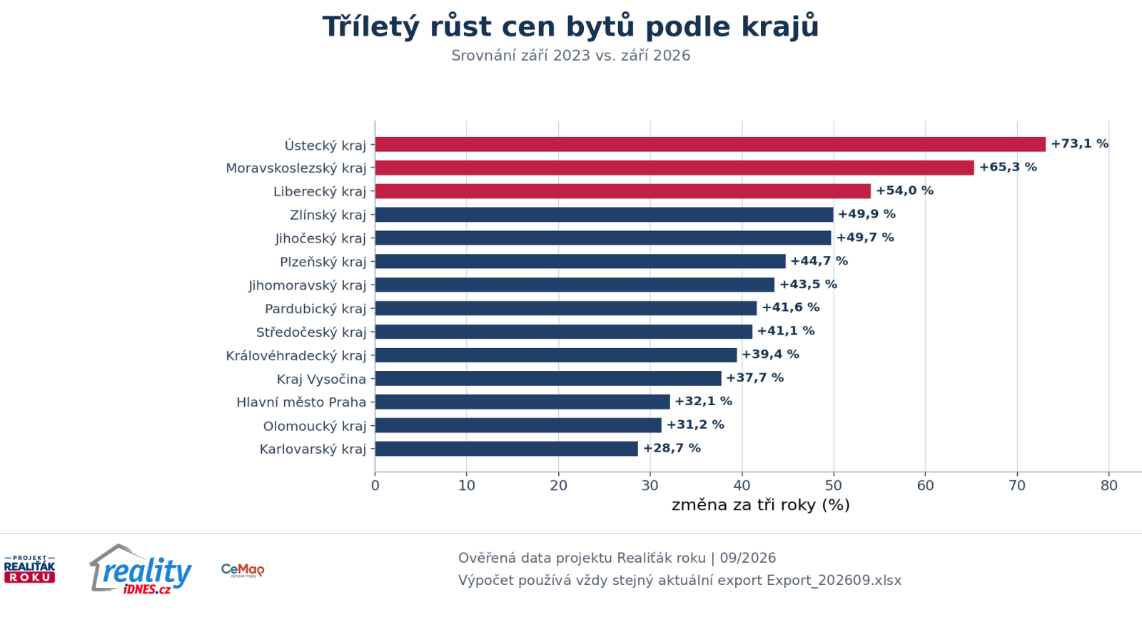 Tř&iacute;let&yacute; růst nab&iacute;dkov&yacute;ch cen bytů podle krajů od z&aacute;ř&iacute; 2023 do z&aacute;ř&iacute; 2026