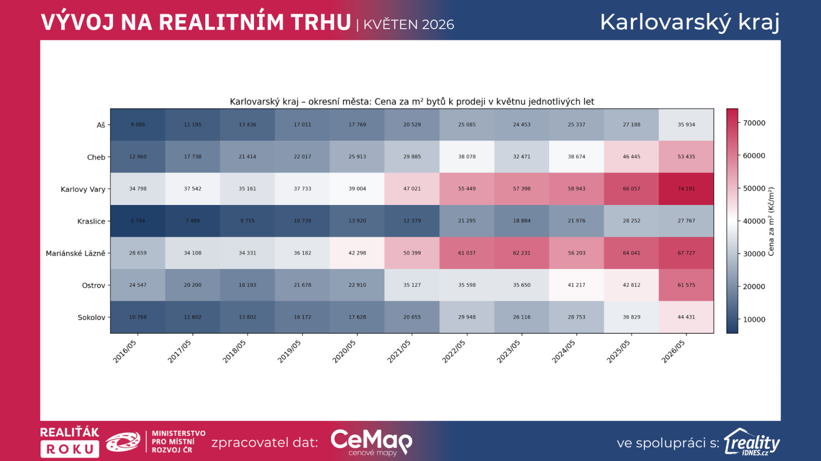 Heatmapa v&yacute;voje cen bytů k prodeji ve vybran&yacute;ch městech Karlovarsk&eacute;ho kraje od května 2016 do května 2026 podle dat Realiť&aacute;k roku, CEMAP a Reality.iDNES.cz.