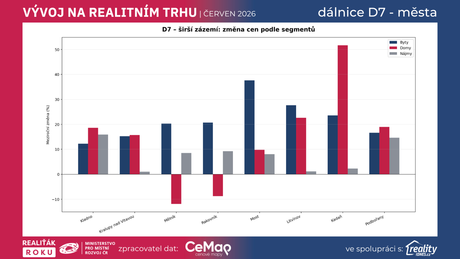 Graf: D7 &scaron;ir&scaron;&iacute; z&aacute;zem&iacute;, změna cen podle segmentů 06/2026 vs. 06/2025