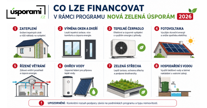 Přehled opatření, která lze řešit v rámci programu Nová zelená úsporám 2026: zateplení, zdroje energie, fotovoltaika, větrání, ohřev vody a hospodaření s vodou.