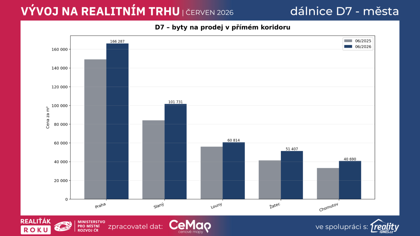 Graf: D7 byty na prodej v př&iacute;m&eacute;m koridoru, 06/2025 vs. 06/2026