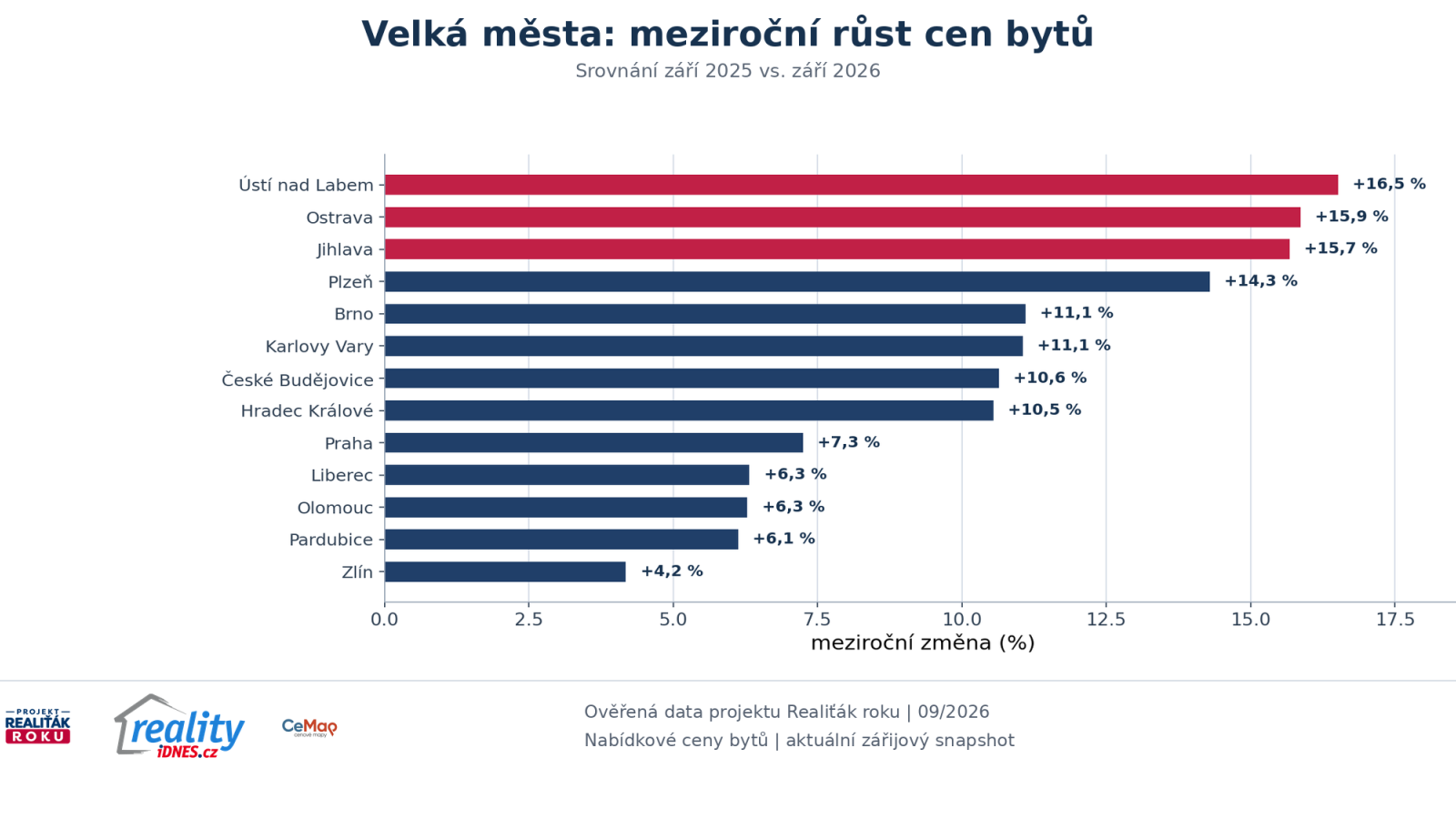 Meziročn&iacute; růst nab&iacute;dkov&yacute;ch cen bytů ve velk&yacute;ch česk&yacute;ch městech v z&aacute;ř&iacute; 2026