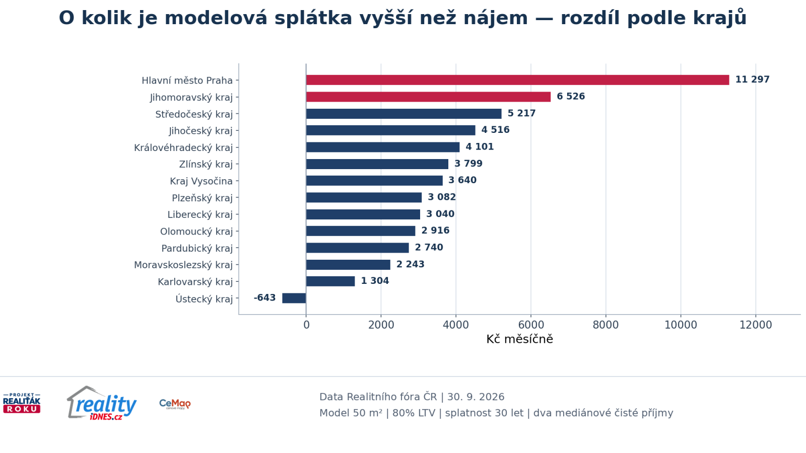 Rozd&iacute;l mezi modelovou spl&aacute;tkou hypot&eacute;ky a n&aacute;jemn&yacute;m podle krajů v roce 2026