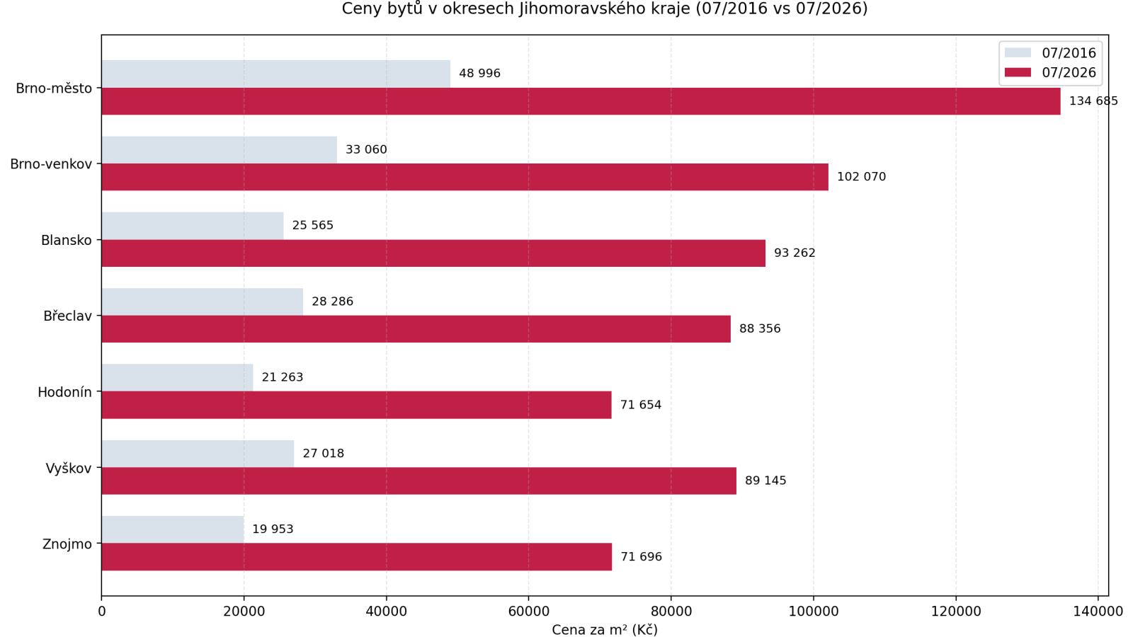 Srovn&aacute;n&iacute; nab&iacute;dkov&yacute;ch cen bytů v okresech Jihomoravsk&eacute;ho kraje v červenci 2016 a červenci 2026.