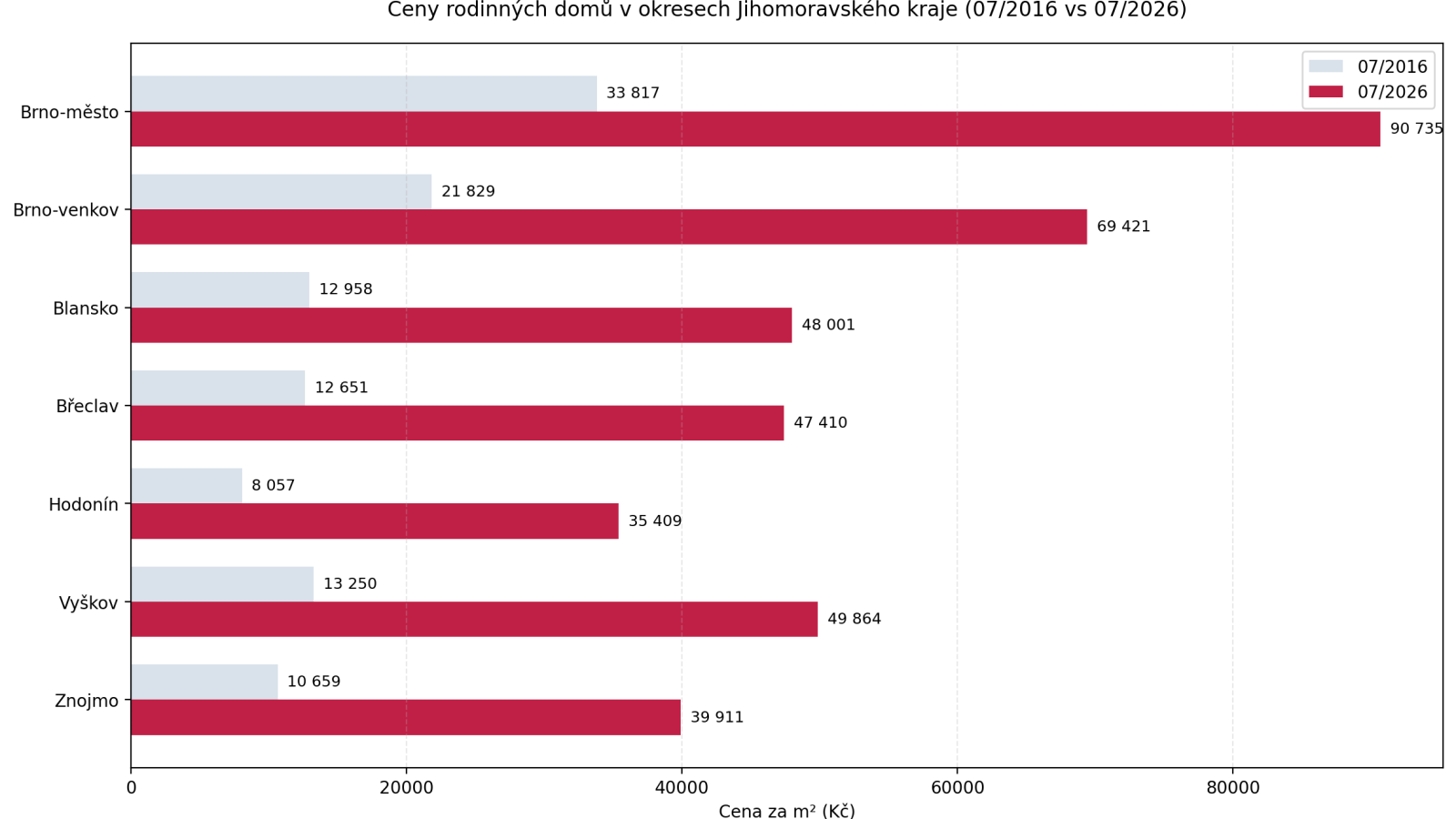 Srovn&aacute;n&iacute; nab&iacute;dkov&yacute;ch cen rodinn&yacute;ch domů v okresech Jihomoravsk&eacute;ho kraje v červenci 2016 a červenci 2026.