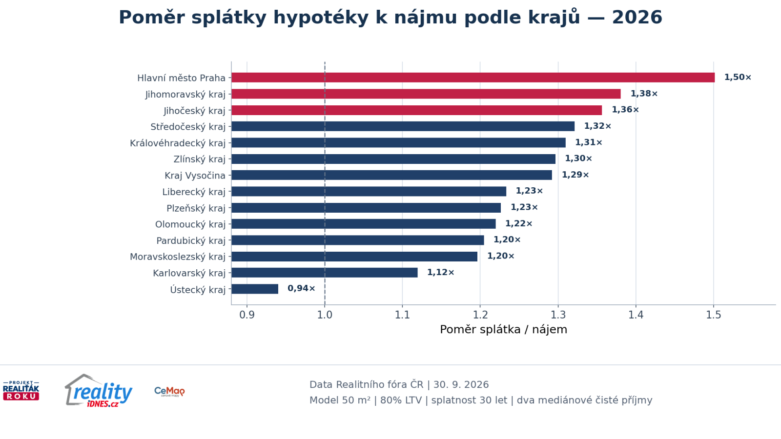 Poměr modelov&eacute; spl&aacute;tky hypot&eacute;ky k n&aacute;jemn&eacute;mu podle krajů v roce 2026