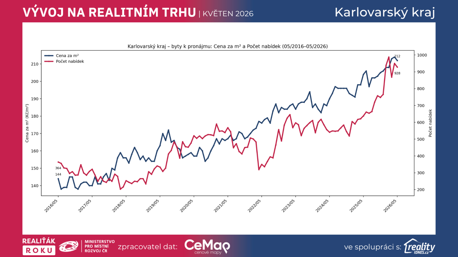 V&yacute;voj n&aacute;jemn&eacute;ho u bytů k pron&aacute;jmu a počtu nab&iacute;dek v Karlovarsk&eacute;m kraji od května 2016 do května 2026 podle dat Realiť&aacute;k roku, CEMAP a Reality.iDNES.cz.
