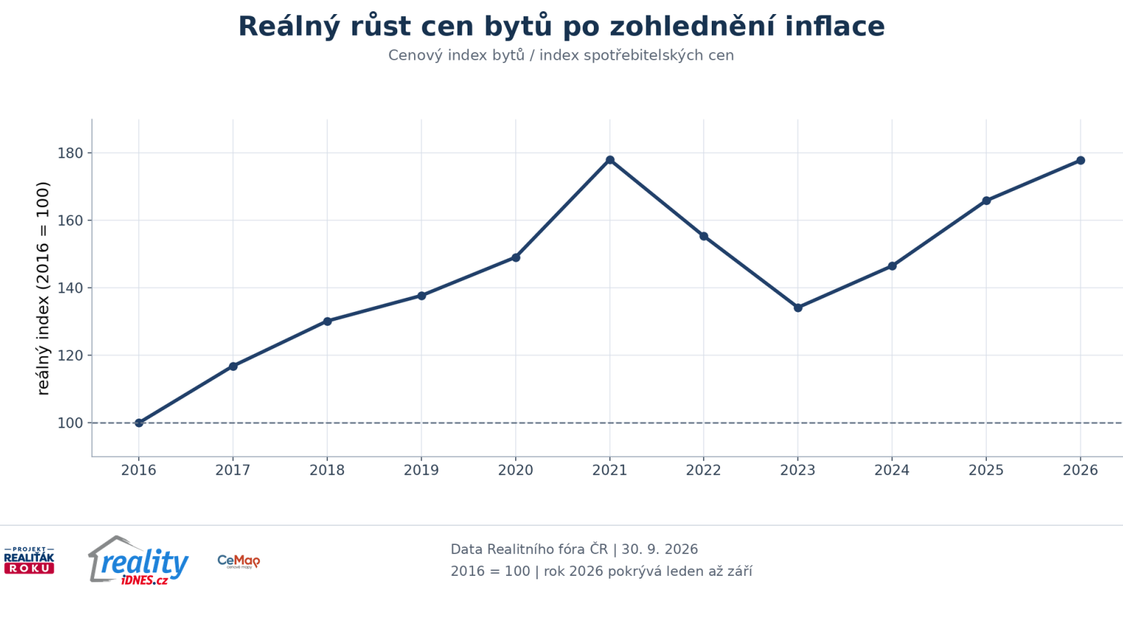 Re&aacute;ln&yacute; v&yacute;voj nab&iacute;dkov&yacute;ch cen dvoupokojov&yacute;ch bytů po oči&scaron;těn&iacute; o spotřebitelskou inflaci od roku 2016 do roku 2026
