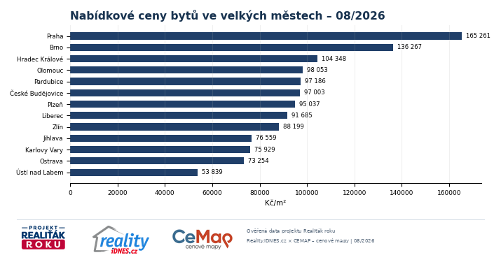 Nabídkové ceny bytů za metr čtvereční ve 13 velkých českých městech v srpnu 2026