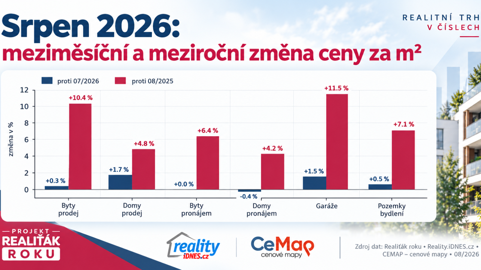 Meziměsíční a meziroční změna cen bytů, domů, nájmů, garáží a pozemků v srpnu 2026