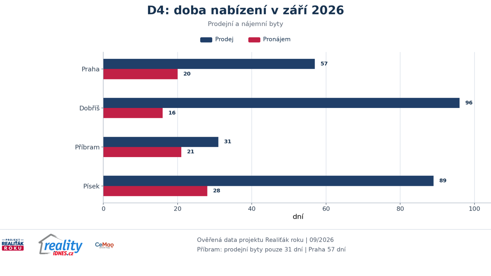 Doba nab&iacute;zen&iacute; bytů k prodeji a pron&aacute;jmu v Praze Dobř&iacute;&scaron;i Př&iacute;brami a P&iacute;sku v z&aacute;ř&iacute; 2026