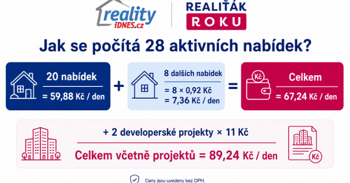 Modelov&yacute; v&yacute;počet ceny za 28 aktivn&iacute;ch nab&iacute;dek na Reality.iDNES.cz