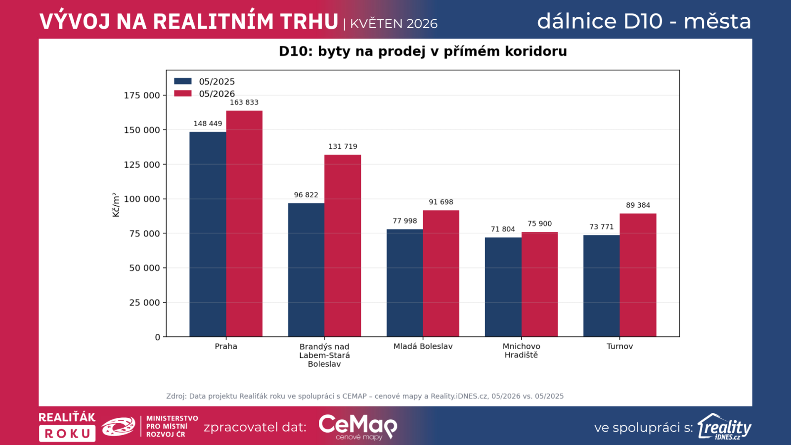 D10 byty na prodej v přímém koridoru – srovnání cen za m² v Praze, Brandýse nad Labem-Staré Boleslavi, Mladé Boleslavi, Mnichově Hradišti a Turnově v květnu 2025 a květnu 2026