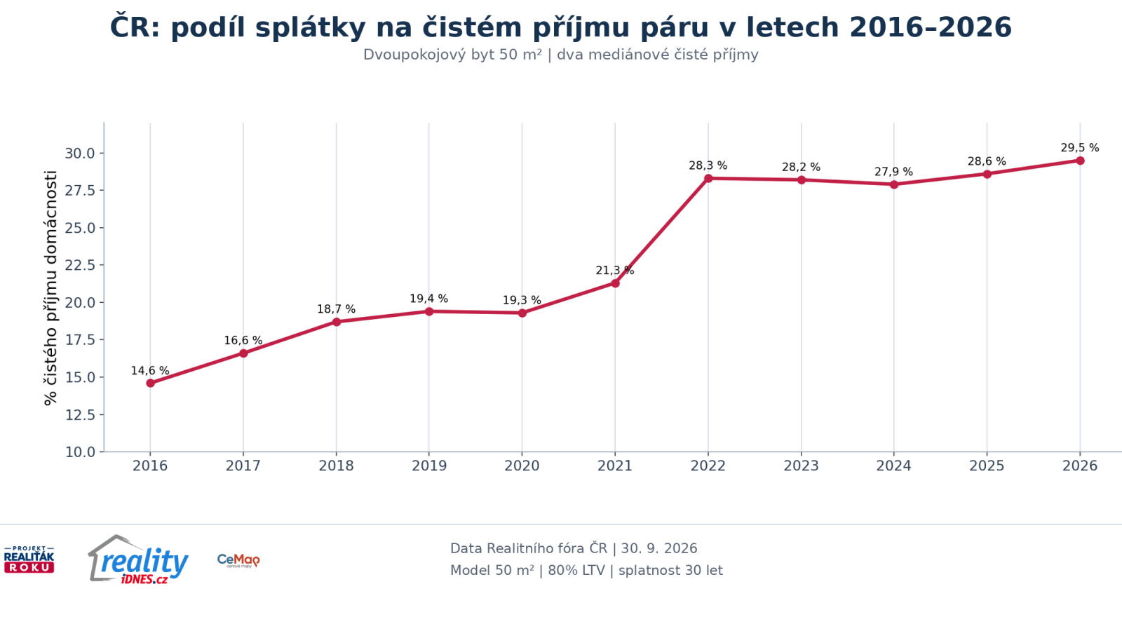 V&yacute;voj pod&iacute;lu spl&aacute;tky dvoupokojov&eacute;ho bytu na dvou medi&aacute;nov&yacute;ch čist&yacute;ch př&iacute;jmech v ČR 2016 až 2026