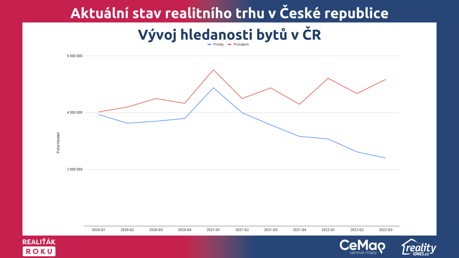 Graf č. 3: Vývoj hledanosti bytů v ČR a kvartálech v období Q1/2020 - Q3/2022