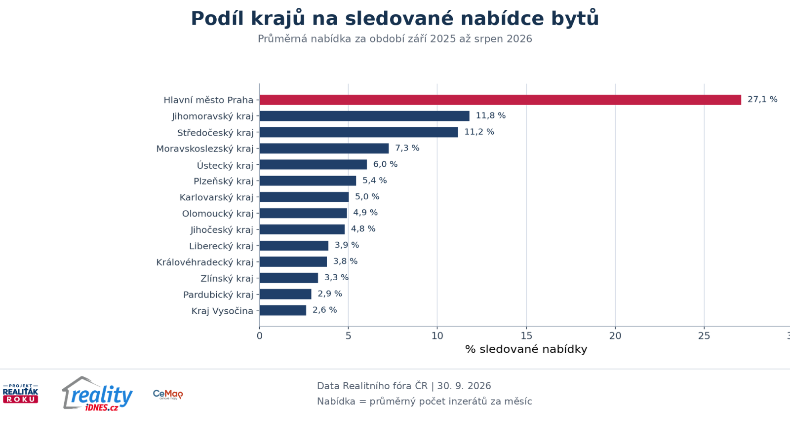 Pod&iacute;l jednotliv&yacute;ch krajů na sledovan&eacute; nab&iacute;dce bytů v roce 2026