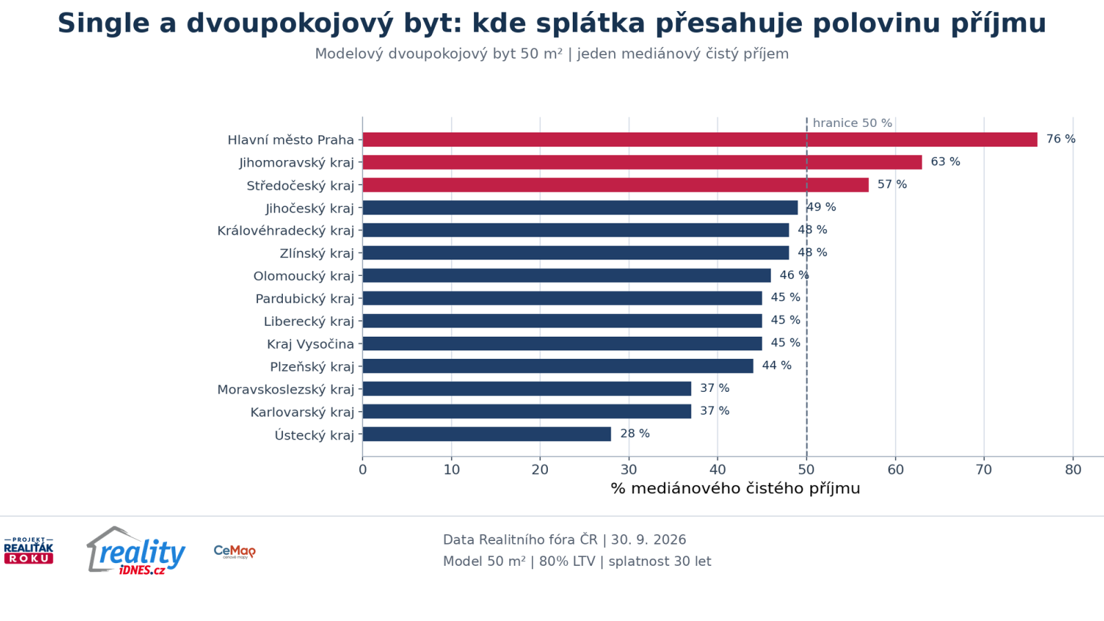 Pod&iacute;l spl&aacute;tky dvoupokojov&eacute;ho bytu na jednom medi&aacute;nov&eacute;m př&iacute;jmu a hranice 50 procent podle krajů