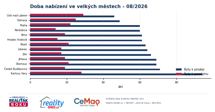 Doba nabízení bytů k prodeji a pronájmu ve velkých městech v srpnu 2026