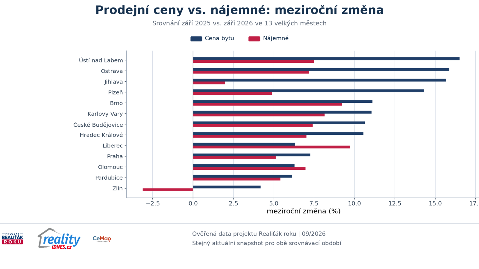 Srovn&aacute;n&iacute; meziročn&iacute;ho růstu prodejn&iacute;ch cen bytů a n&aacute;jemn&eacute;ho ve velk&yacute;ch česk&yacute;ch městech v z&aacute;ř&iacute; 2026